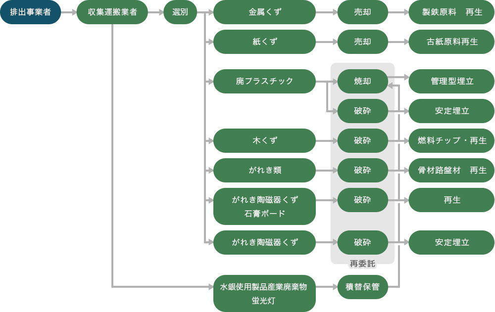 廃棄物処理フロー